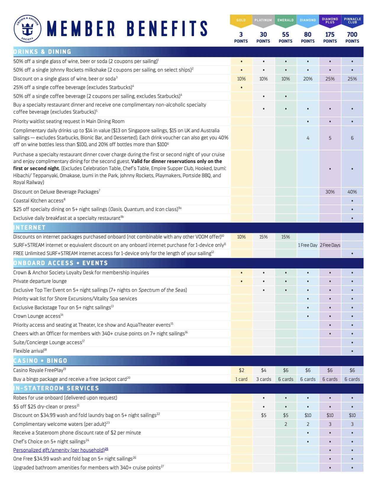 Royal Caribbean Loyalty Programme Benefits Infographic