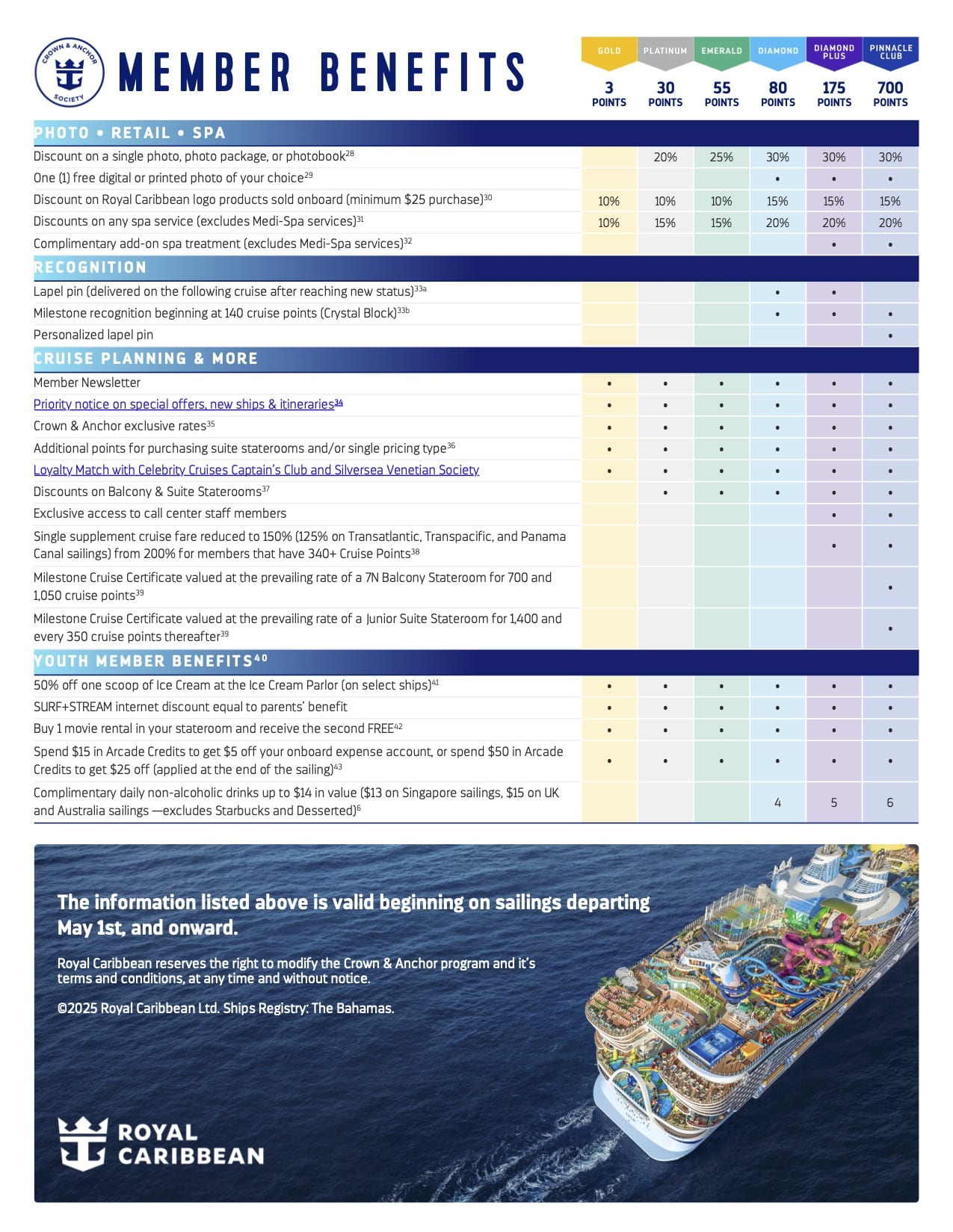 Royal Caribbean Loyalty Programme Benefits Infographic
