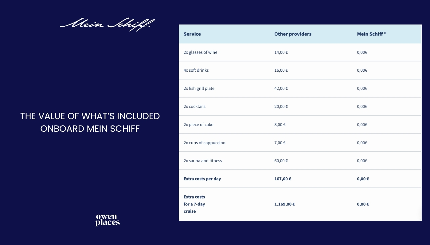 Value of drinks package onboard Mein Schiff Relax broken down into a table